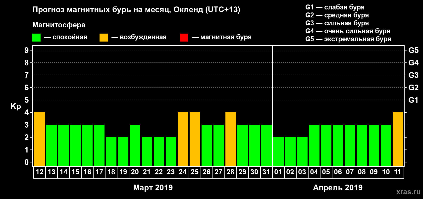 Прогноз максимального суточного геомагнитного индекса Kp на <b>1 месяц</b> (31 день) <b>с 12 марта по 11 апреля 2019 г</b>