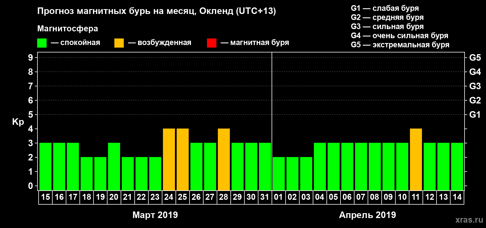 Прогноз максимального суточного геомагнитного индекса Kp на <b>1 месяц</b> (31 день) <b>с 15 марта по 14 апреля 2019 г</b>