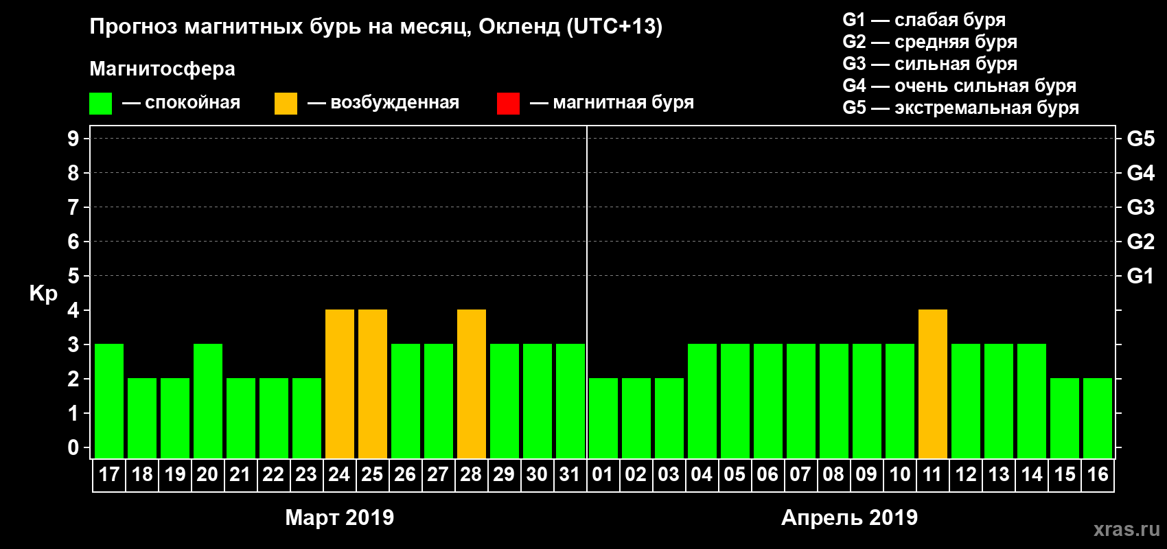 Прогноз максимального суточного геомагнитного индекса&nbsp;Kp на <b>1 месяц</b> (31 день) <b>с 17 марта по 16 апреля 2019 г</b>