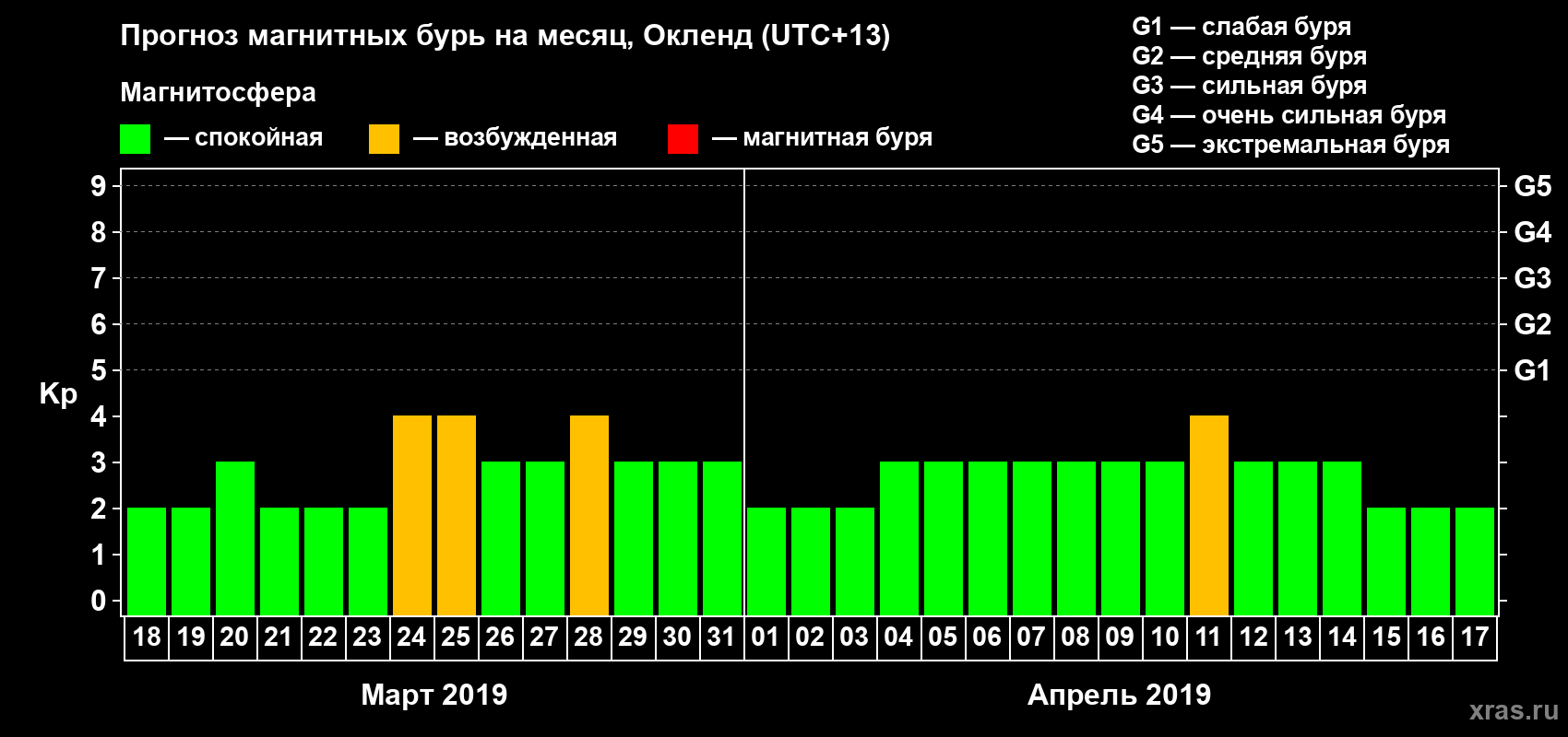 Прогноз максимального суточного геомагнитного индекса Kp на <b>1 месяц</b> (31 день) <b>с 18 марта по 17 апреля 2019 г</b>