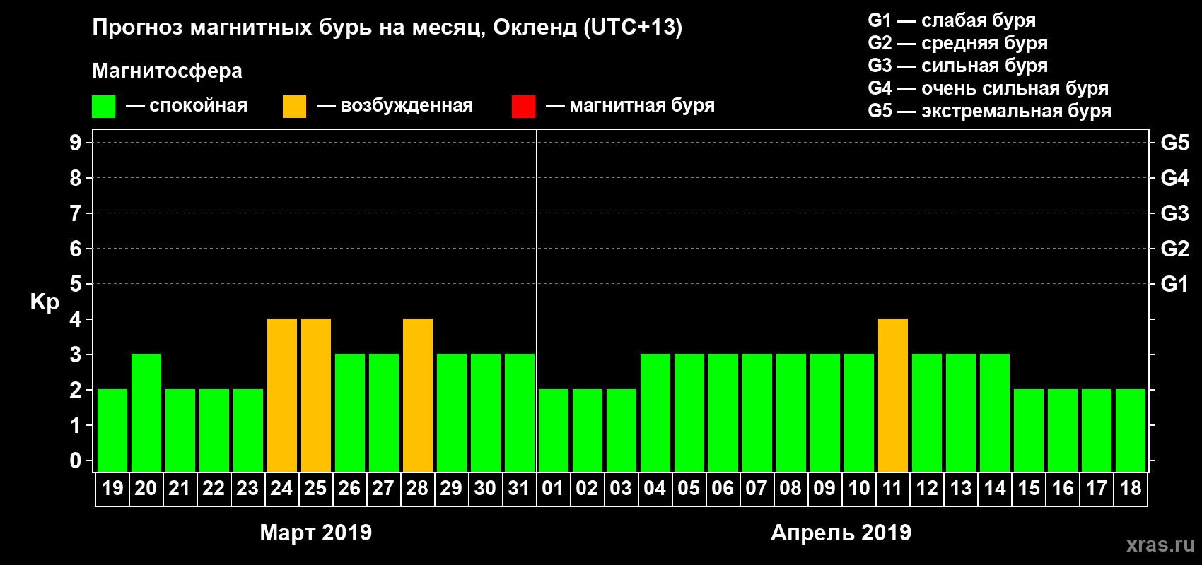 Прогноз максимального суточного геомагнитного индекса Kp на <b>1 месяц</b> (31 день) <b>с 19 марта по 18 апреля 2019 г</b>