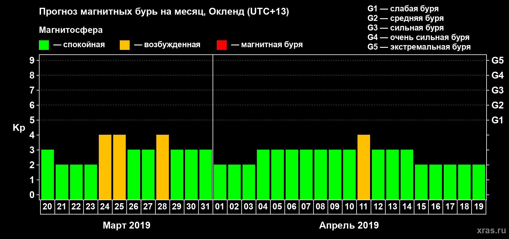 Прогноз максимального суточного геомагнитного индекса Kp на <b>1 месяц</b> (31 день) <b>с 20 марта по 19 апреля 2019 г</b>