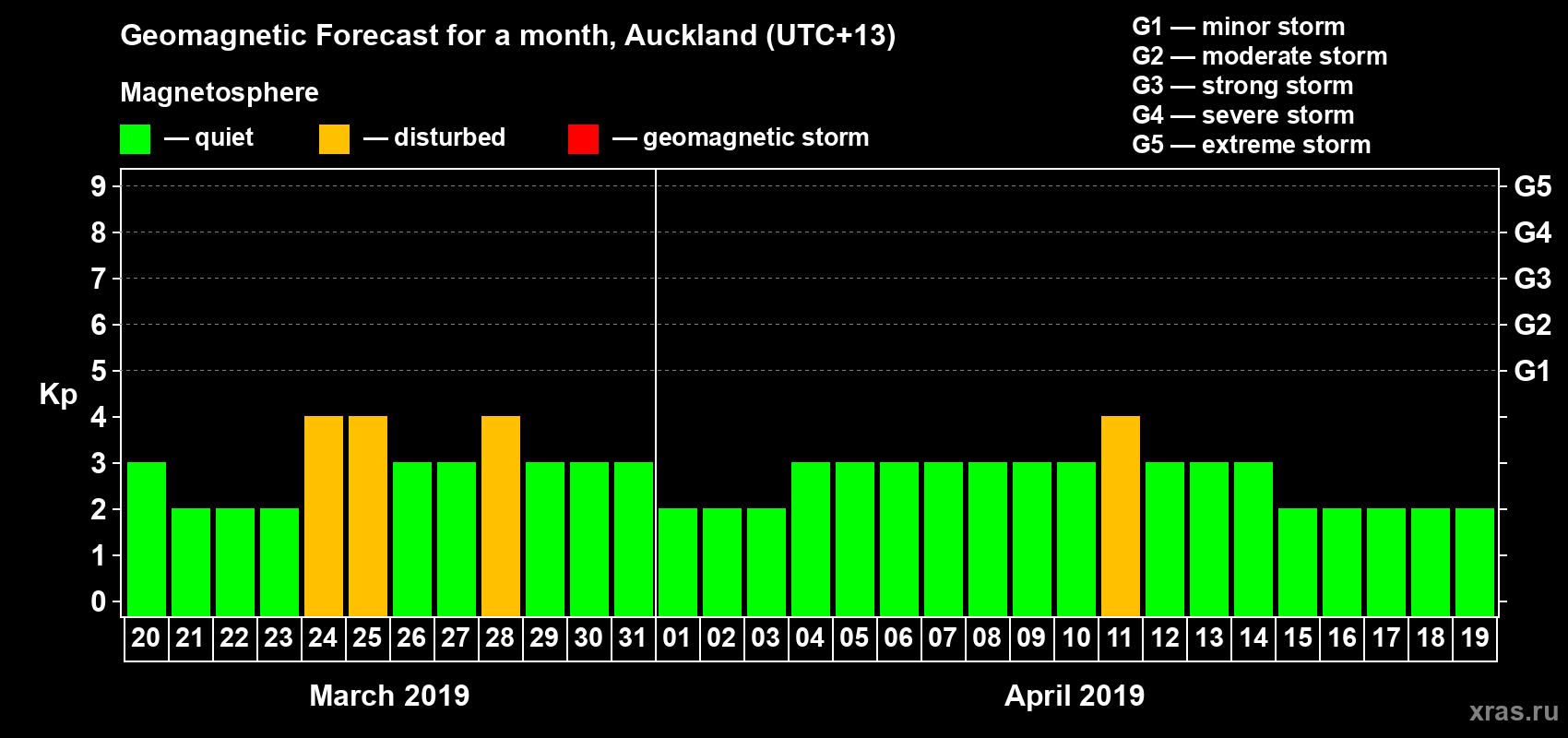 Forecast of the daily maximal value of geomagnetic index&nbsp;Kp for <b>1 month</b> (31 days) <b>from Mar 20, 2019 to Apr 19, 2019</b>