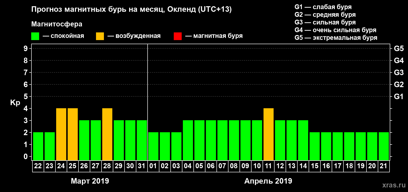 Прогноз максимального суточного геомагнитного индекса Kp на <b>1 месяц</b> (31 день) <b>с 22 марта по 21 апреля 2019 г</b>