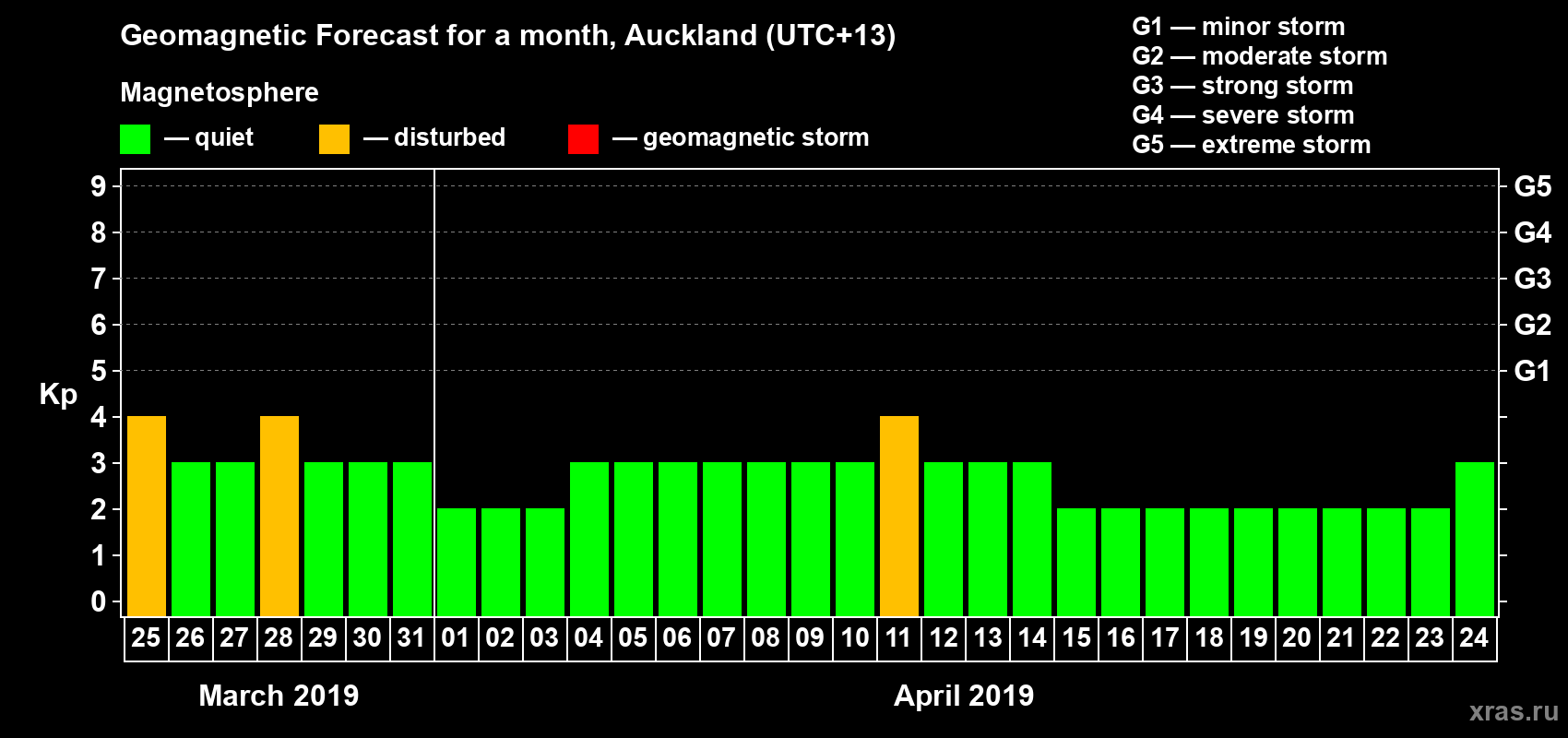 Forecast of the daily maximal value of geomagnetic index Kp for <b>1 month</b> (31 days) <b>from Mar 25, 2019 to Apr 24, 2019</b>