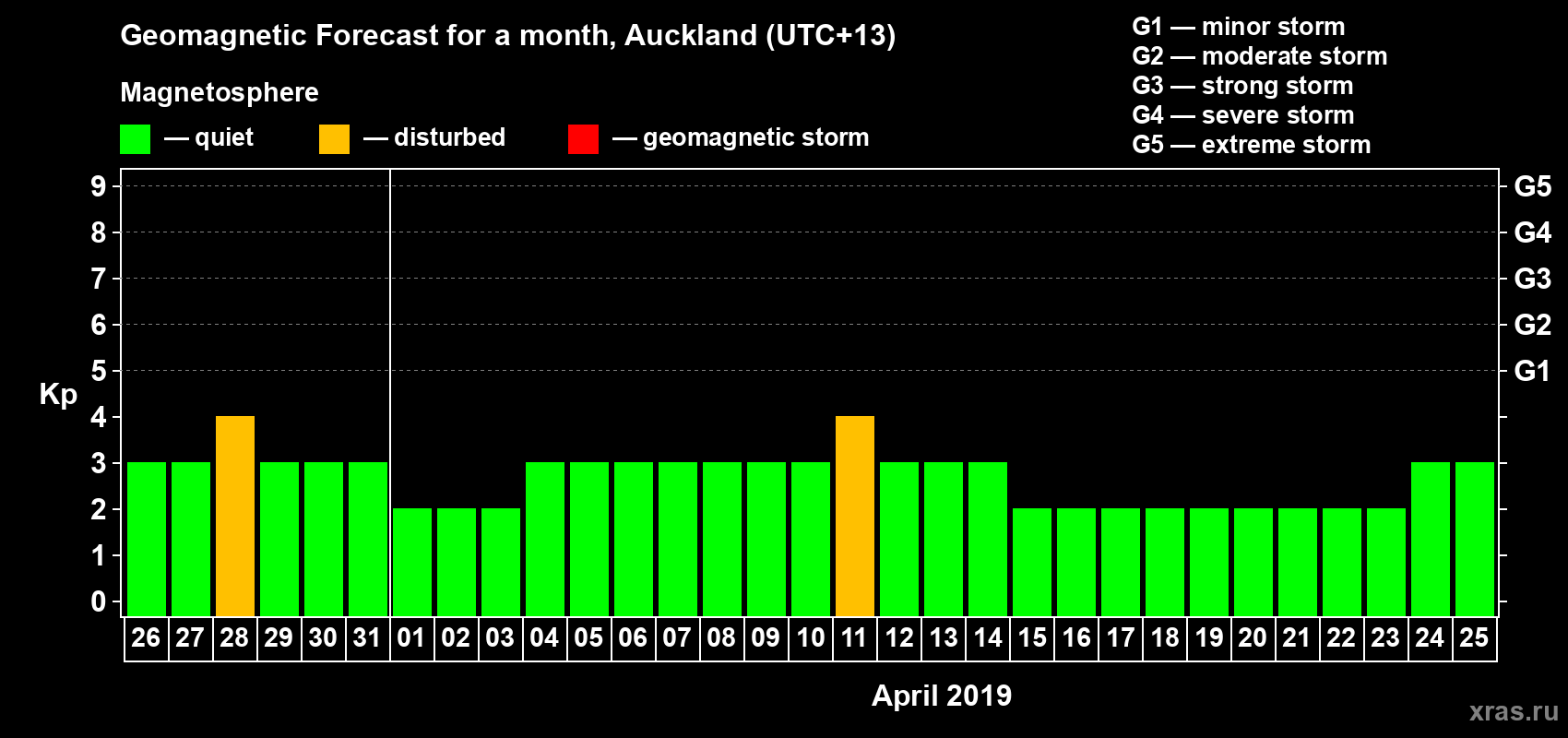 Forecast of the daily maximal value of geomagnetic index&nbsp;Kp for <b>1 month</b> (31 days) <b>from Mar 26, 2019 to Apr 25, 2019</b>