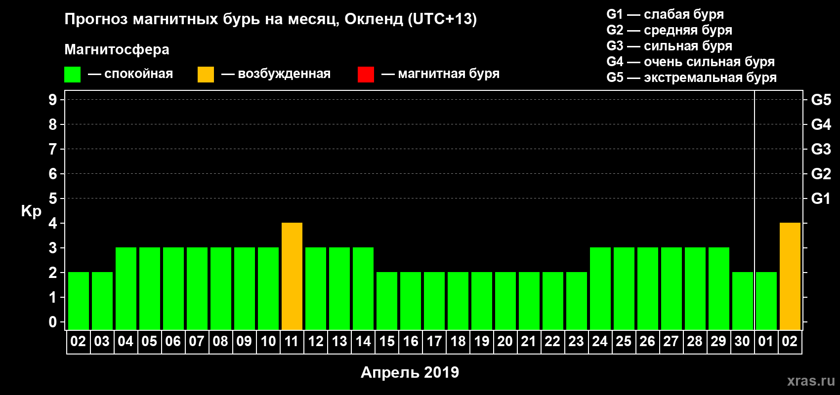 Прогноз максимального суточного геомагнитного индекса&nbsp;Kp на <b>1 месяц</b> (31 день) <b>с 02 апреля по 02 мая 2019 г</b>