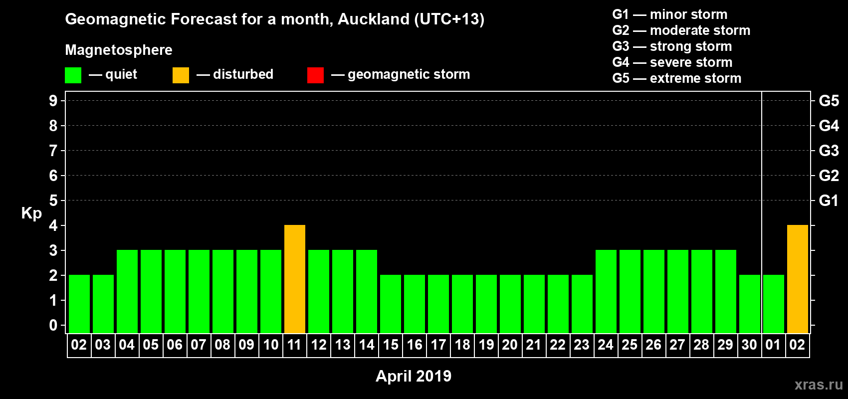 Forecast of the daily maximal value of geomagnetic index&nbsp;Kp for <b>1 month</b> (31 days) <b>from Apr 02, 2019 to May 02, 2019</b>