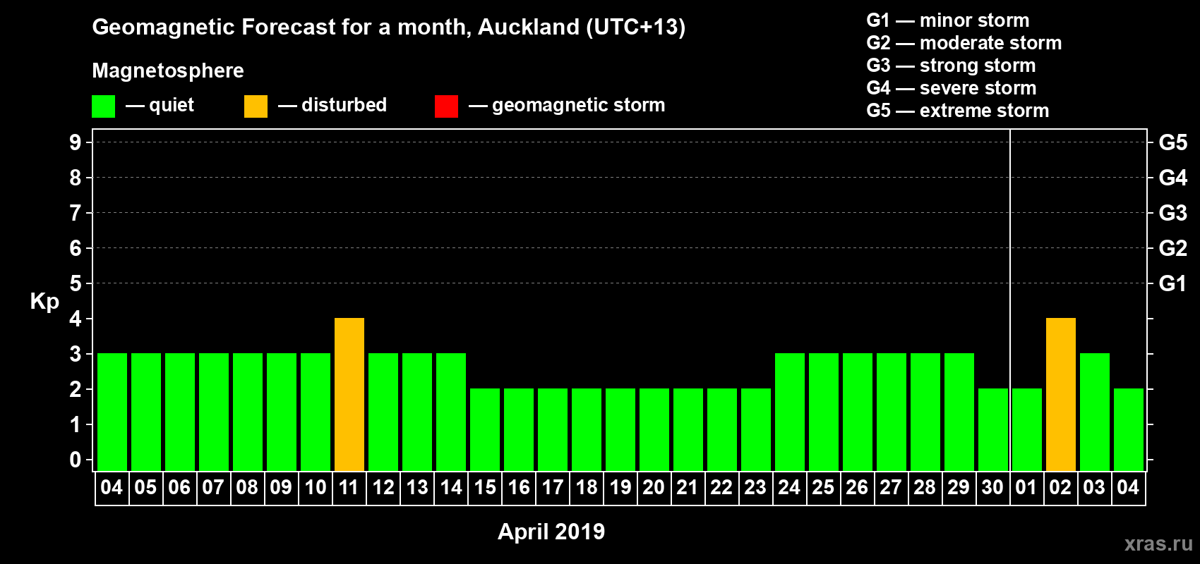 Forecast of the daily maximal value of geomagnetic index&nbsp;Kp for <b>1 month</b> (31 days) <b>from Apr 04, 2019 to May 04, 2019</b>
