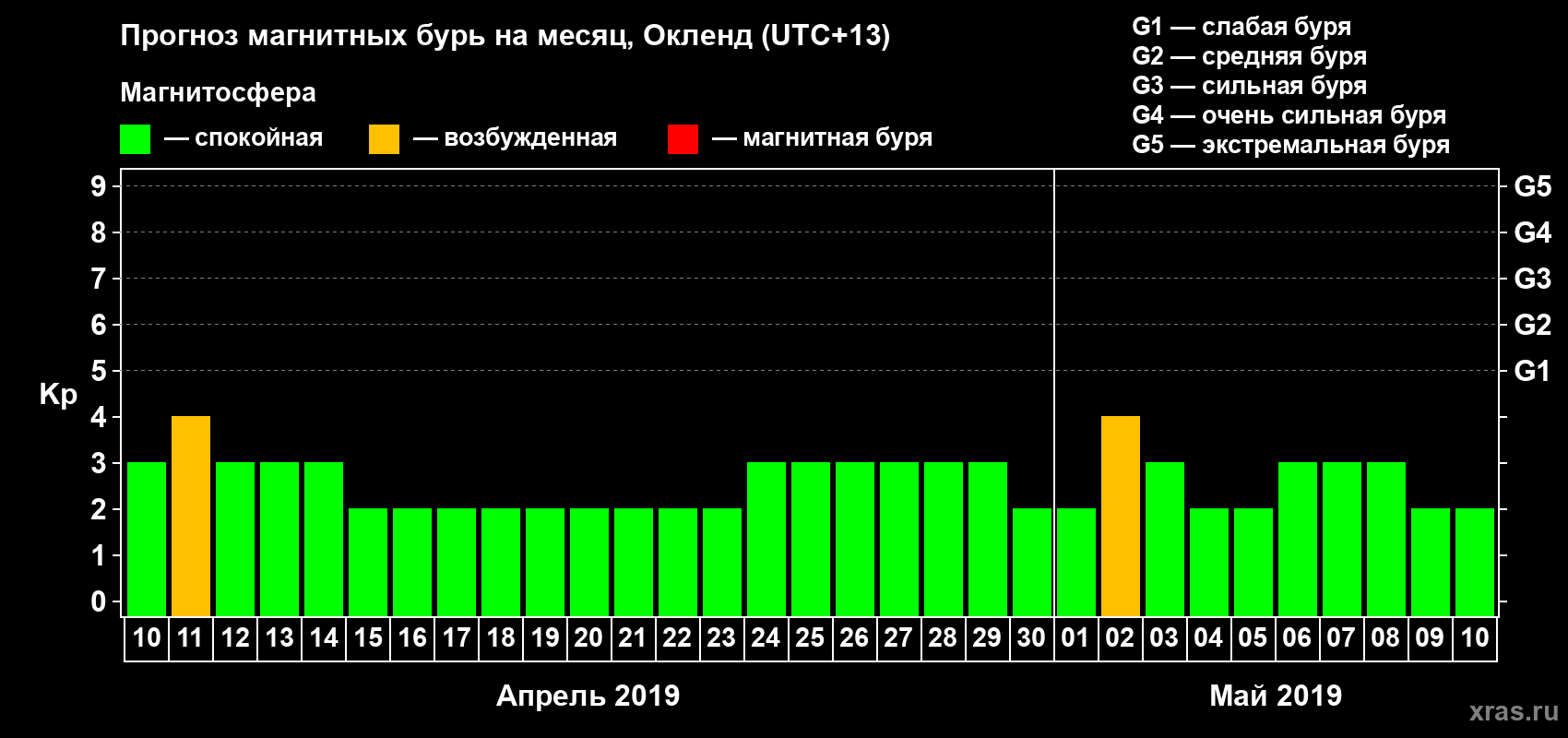 Прогноз максимального суточного геомагнитного индекса&nbsp;Kp на <b>1 месяц</b> (31 день) <b>с 10 апреля по 10 мая 2019 г</b>