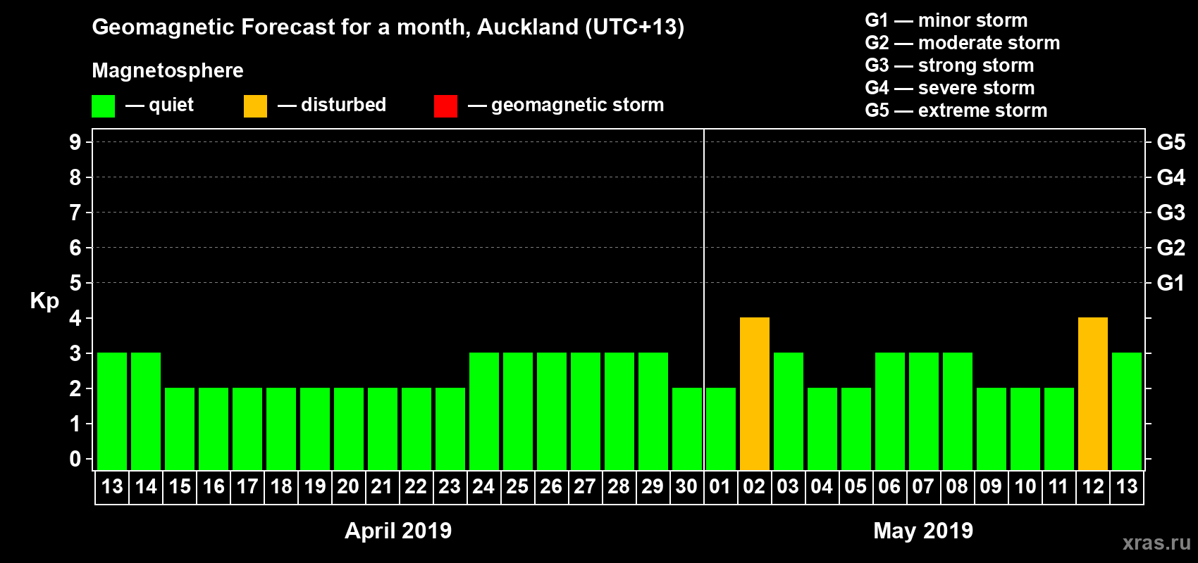 Forecast of the daily maximal value of geomagnetic index&nbsp;Kp for <b>1 month</b> (31 days) <b>from Apr 13, 2019 to May 13, 2019</b>