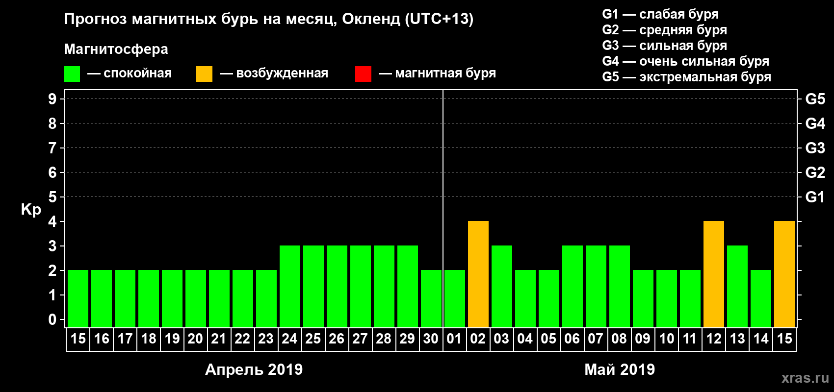 Прогноз максимального суточного геомагнитного индекса&nbsp;Kp на <b>1 месяц</b> (31 день) <b>с 15 апреля по 15 мая 2019 г</b>
