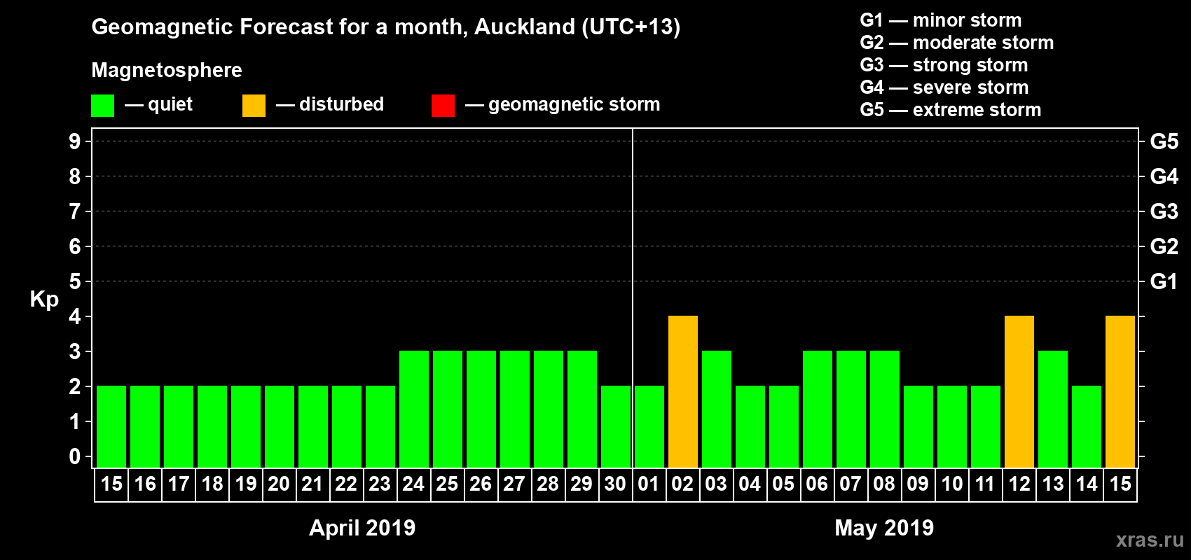 Forecast of the daily maximal value of geomagnetic index&nbsp;Kp for <b>1 month</b> (31 days) <b>from Apr 15, 2019 to May 15, 2019</b>