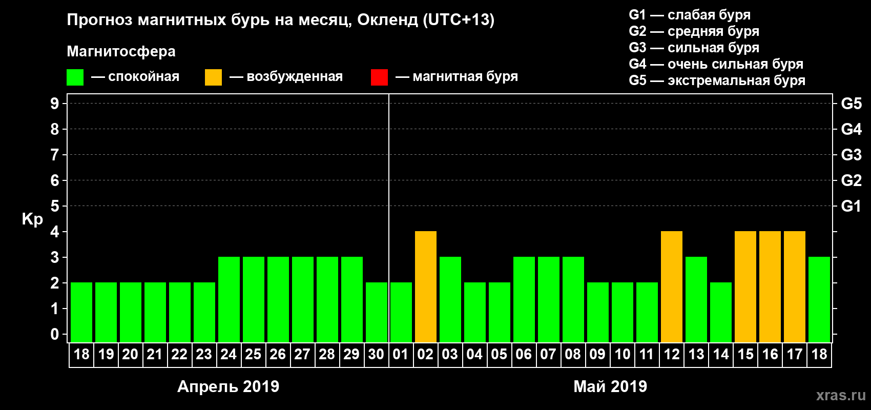Прогноз максимального суточного геомагнитного индекса&nbsp;Kp на <b>1 месяц</b> (31 день) <b>с 18 апреля по 18 мая 2019 г</b>