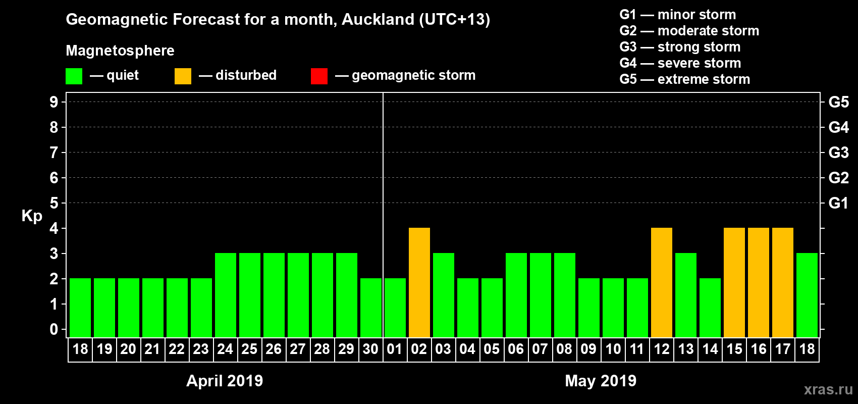 Forecast of the daily maximal value of geomagnetic index&nbsp;Kp for <b>1 month</b> (31 days) <b>from Apr 18, 2019 to May 18, 2019</b>