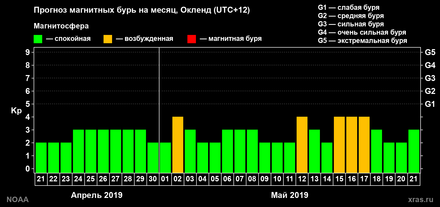 Прогноз максимального суточного геомагнитного индекса Kp на <b>1 месяц</b> (31 день) <b>с 21 апреля по 21 мая 2019 г</b>