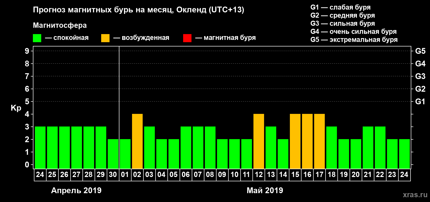 Прогноз максимального суточного геомагнитного индекса&nbsp;Kp на <b>1 месяц</b> (31 день) <b>с 24 апреля по 24 мая 2019 г</b>