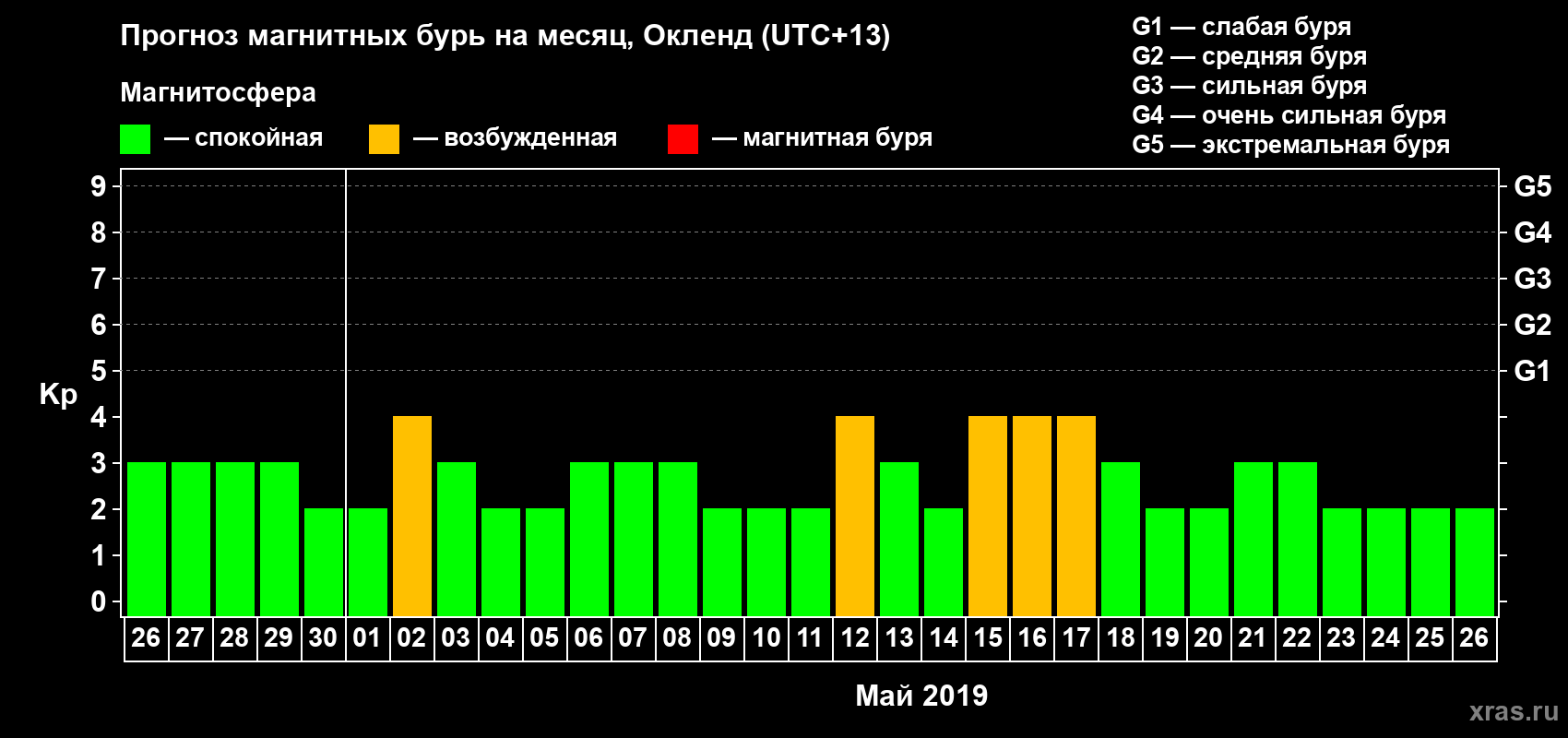 Прогноз максимального суточного геомагнитного индекса&nbsp;Kp на <b>1 месяц</b> (31 день) <b>с 26 апреля по 26 мая 2019 г</b>