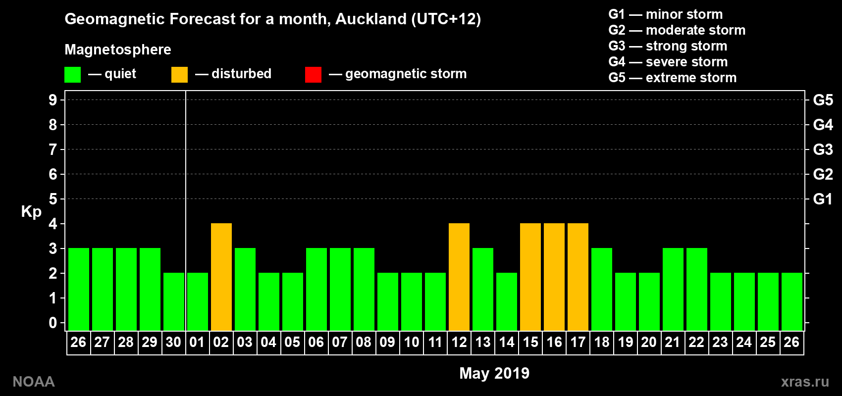 Geomagnetic index Kp forecast for the next month