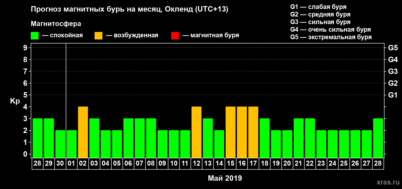 Прогноз максимального суточного геомагнитного индекса&nbsp;Kp на <b>1 месяц</b> (31 день) <b>с 28 апреля по 28 мая 2019 г</b>