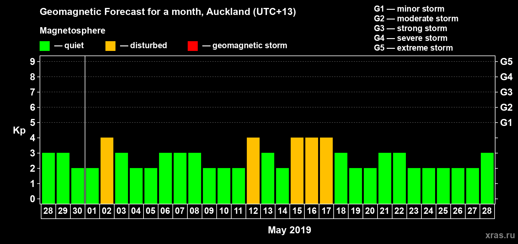 Forecast of the daily maximal value of geomagnetic index&nbsp;Kp for <b>1 month</b> (31 days) <b>from Apr 28, 2019 to May 28, 2019</b>