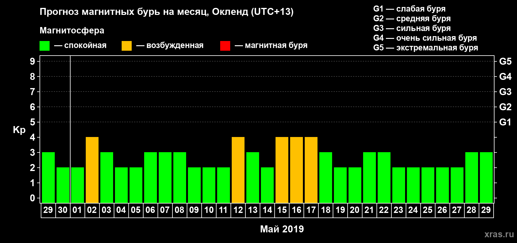Прогноз максимального суточного геомагнитного индекса&nbsp;Kp на <b>1 месяц</b> (31 день) <b>с 29 апреля по 29 мая 2019 г</b>