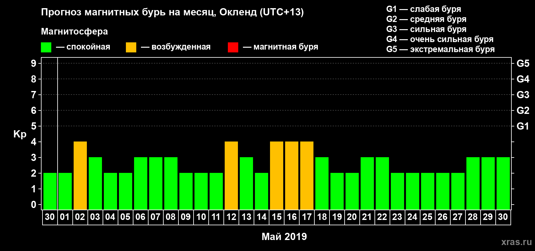 Прогноз максимального суточного геомагнитного индекса&nbsp;Kp на <b>1 месяц</b> (31 день) <b>с 30 апреля по 30 мая 2019 г</b>