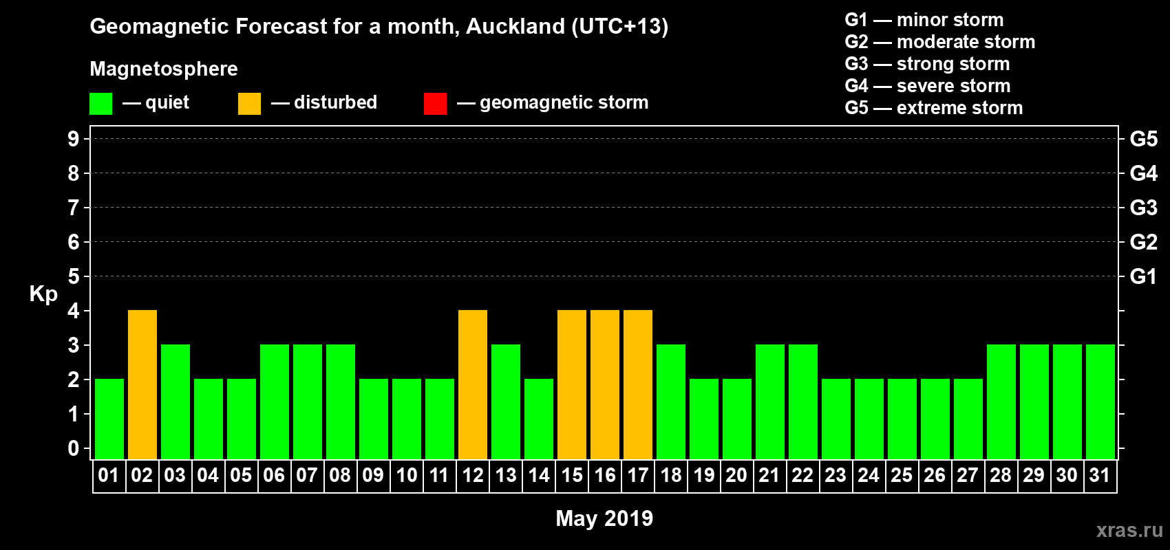 Forecast of the daily maximal value of geomagnetic index&nbsp;Kp for <b>1 month</b> (31 days) <b>from May 01, 2019 to May 31, 2019</b>