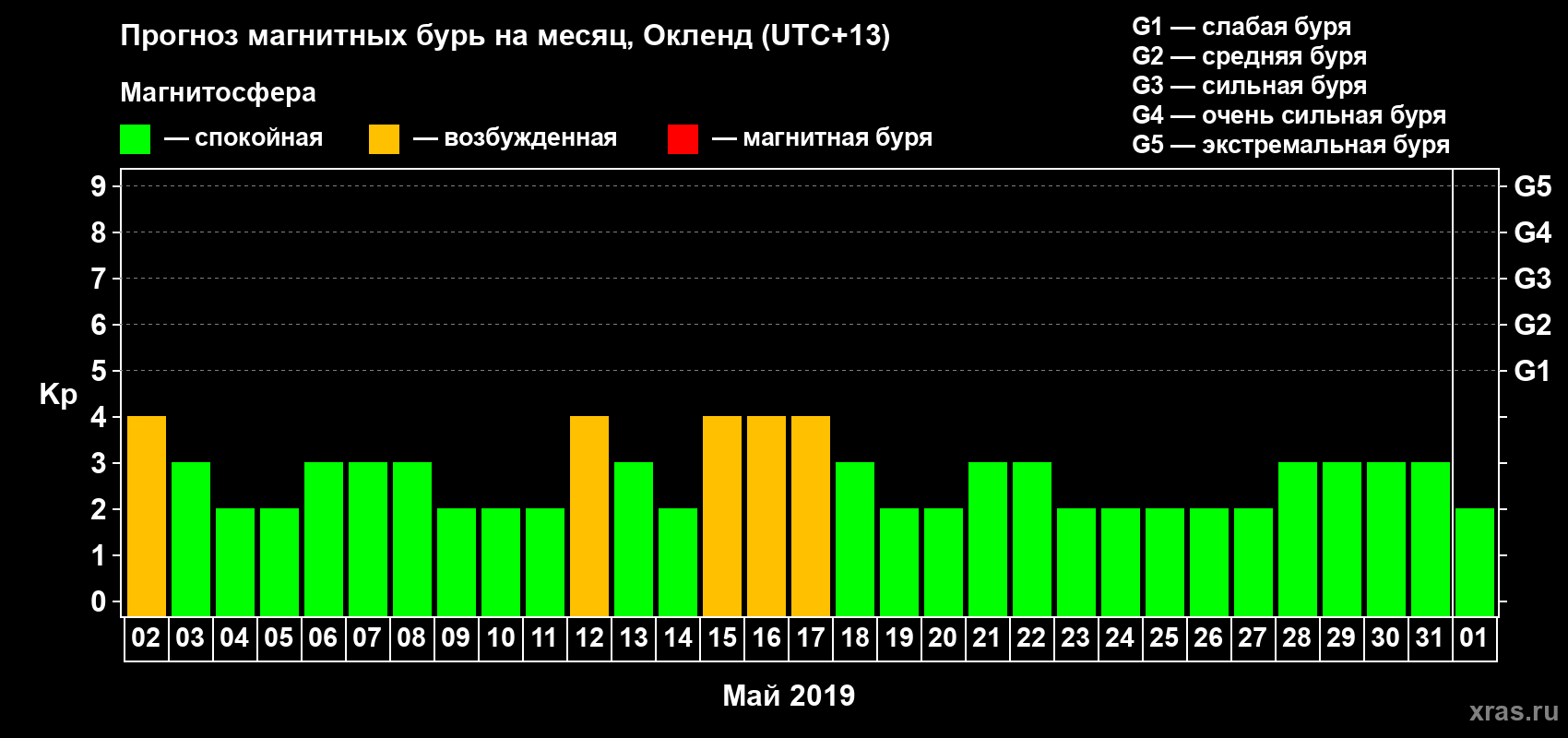 Прогноз максимального суточного геомагнитного индекса&nbsp;Kp на <b>1 месяц</b> (31 день) <b>с 02 мая по 01 июня 2019 г</b>