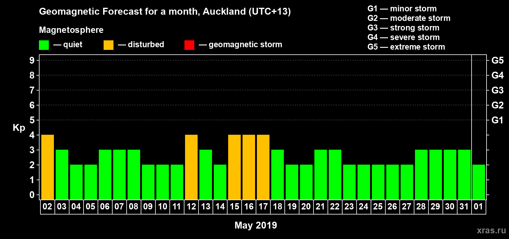 Forecast of the daily maximal value of geomagnetic index&nbsp;Kp for <b>1 month</b> (31 days) <b>from May 02, 2019 to Jun 01, 2019</b>