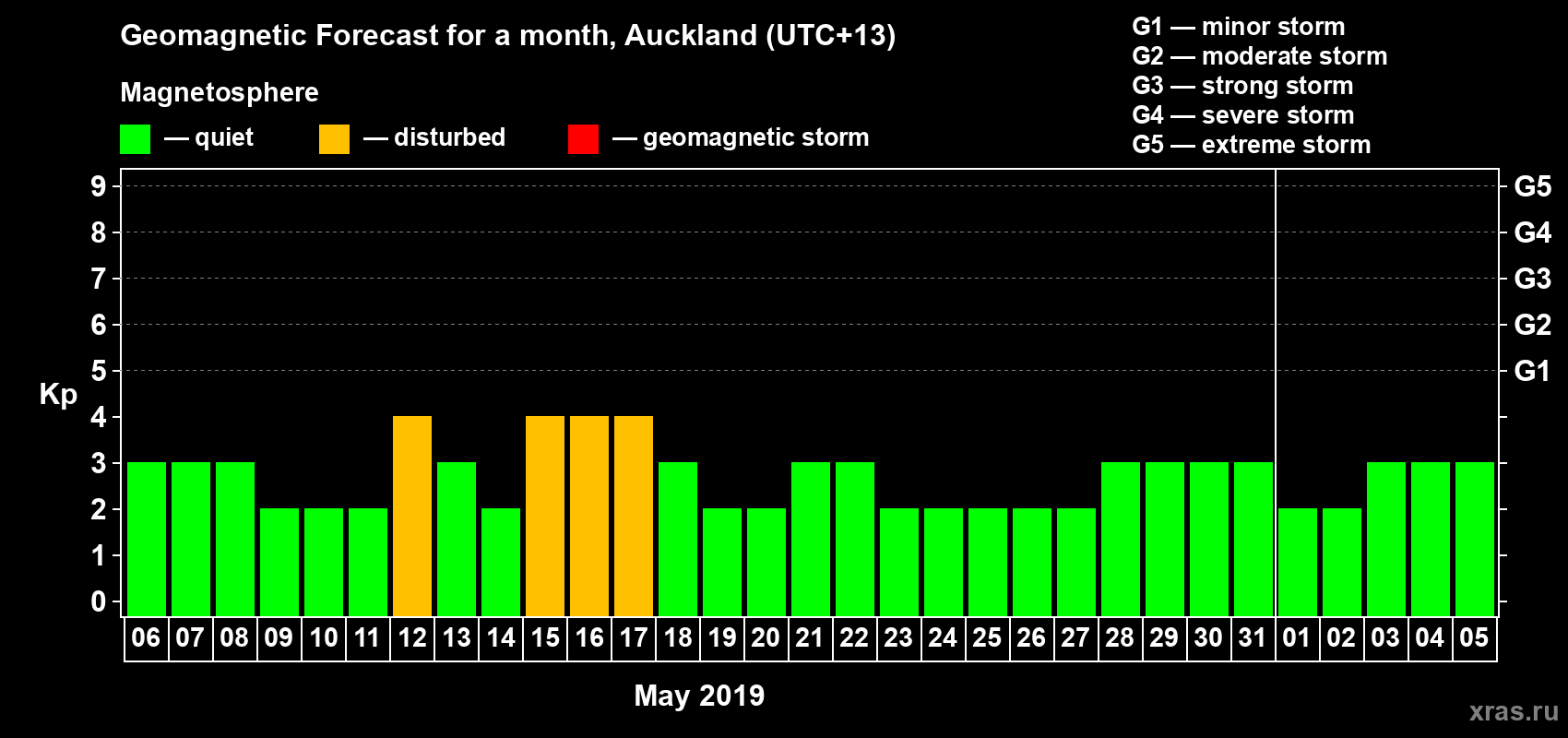 Forecast of the daily maximal value of geomagnetic index&nbsp;Kp for <b>1 month</b> (31 days) <b>from May 06, 2019 to Jun 05, 2019</b>
