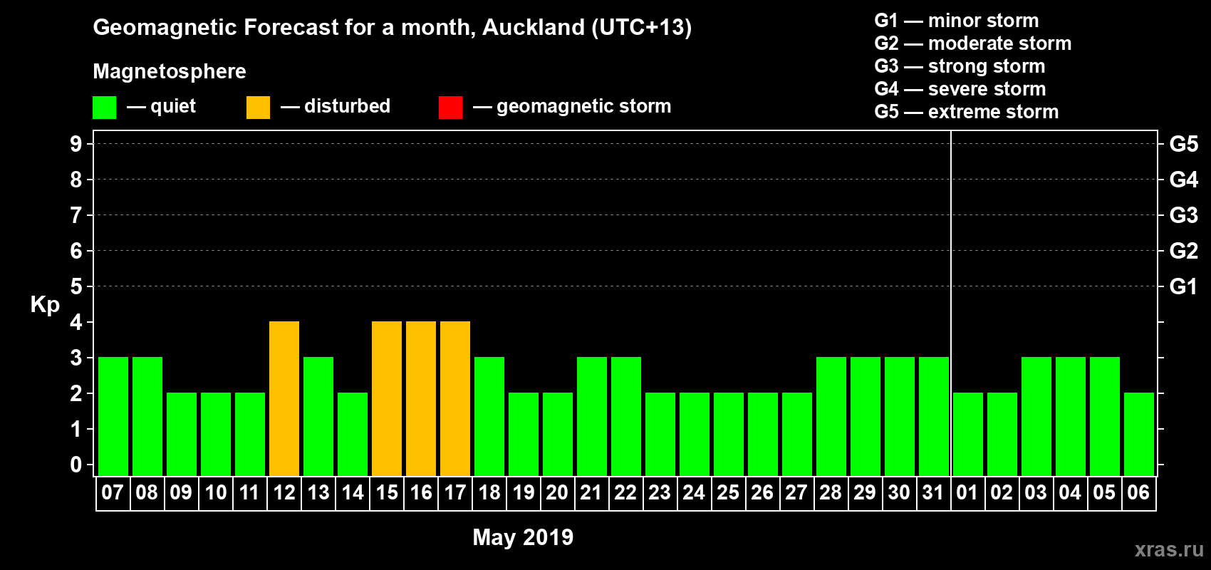 Forecast of the daily maximal value of geomagnetic index&nbsp;Kp for <b>1 month</b> (31 days) <b>from May 07, 2019 to Jun 06, 2019</b>