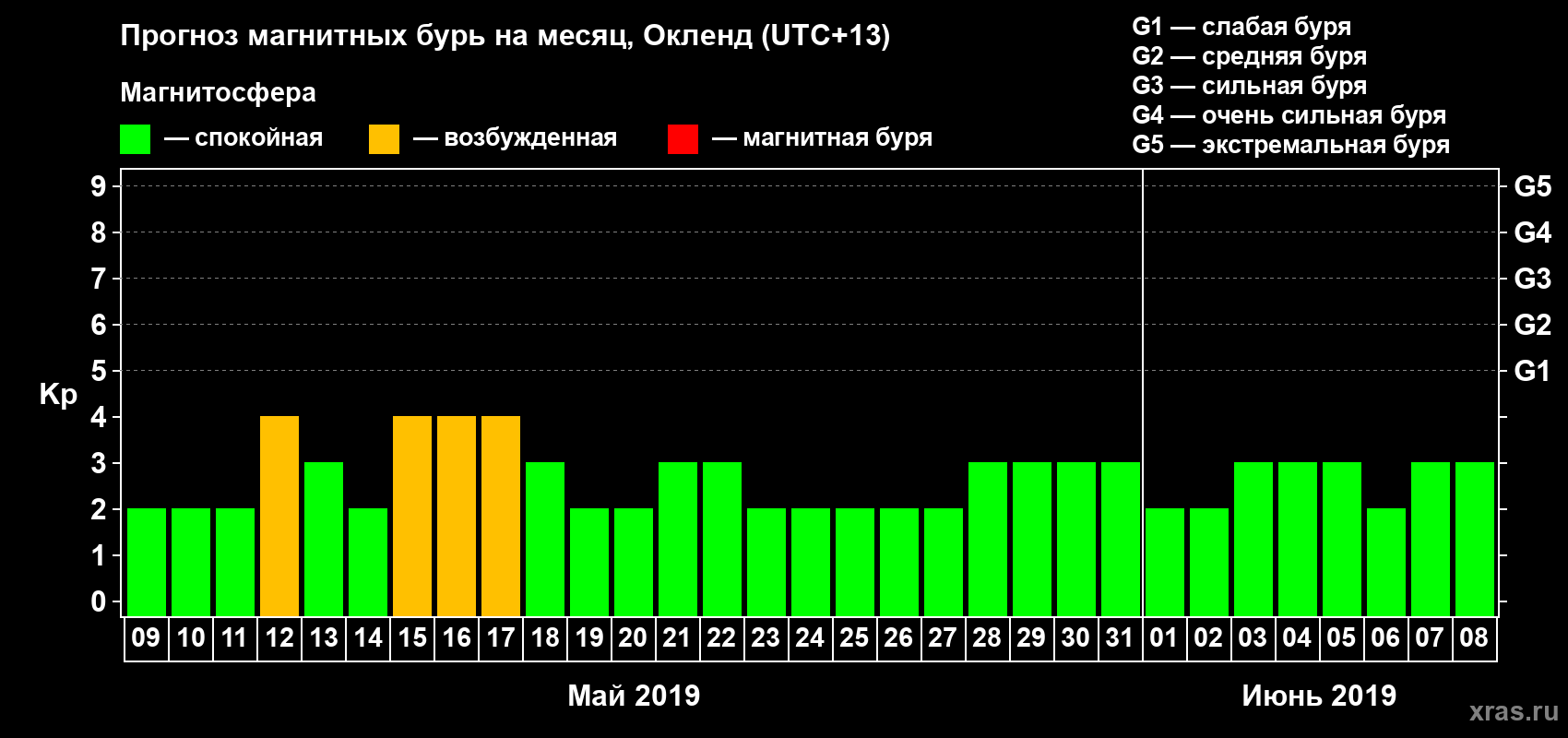 Прогноз максимального суточного геомагнитного индекса&nbsp;Kp на <b>1 месяц</b> (31 день) <b>с 09 мая по 08 июня 2019 г</b>