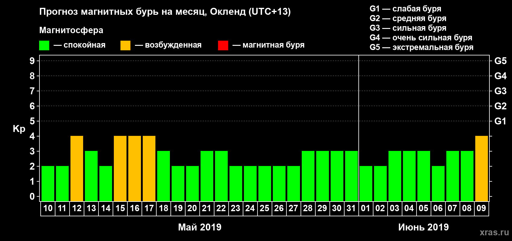 Прогноз максимального суточного геомагнитного индекса&nbsp;Kp на <b>1 месяц</b> (31 день) <b>с 10 мая по 09 июня 2019 г</b>