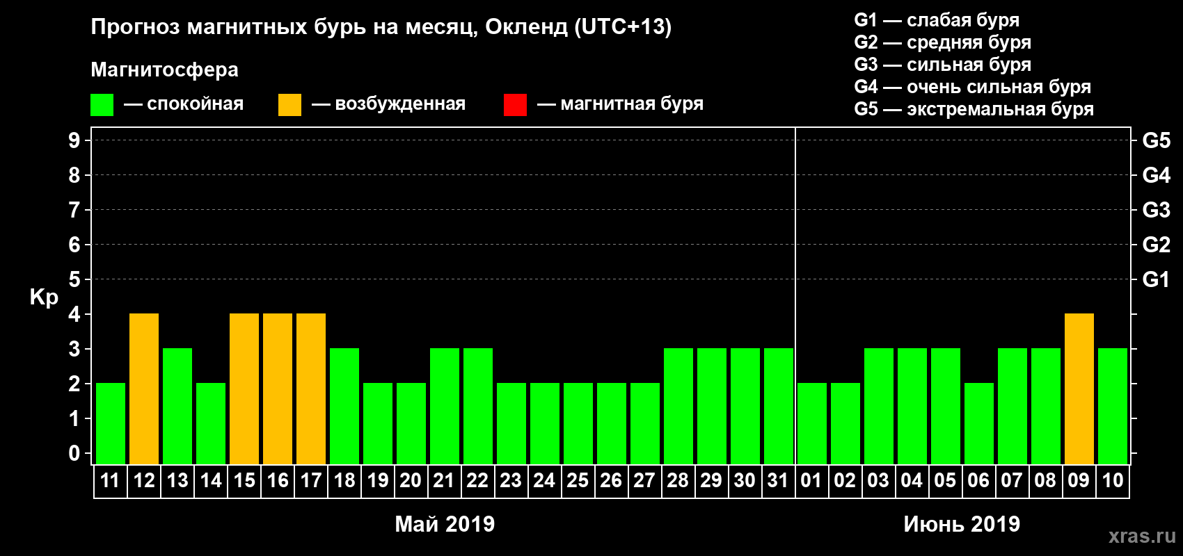 Прогноз максимального суточного геомагнитного индекса&nbsp;Kp на <b>1 месяц</b> (31 день) <b>с 11 мая по 10 июня 2019 г</b>