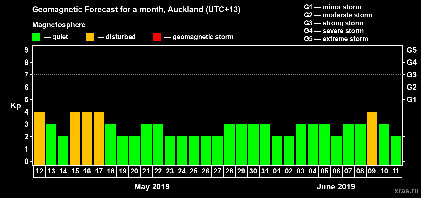 Forecast of the daily maximal value of geomagnetic index&nbsp;Kp for <b>1 month</b> (31 days) <b>from May 12, 2019 to Jun 11, 2019</b>