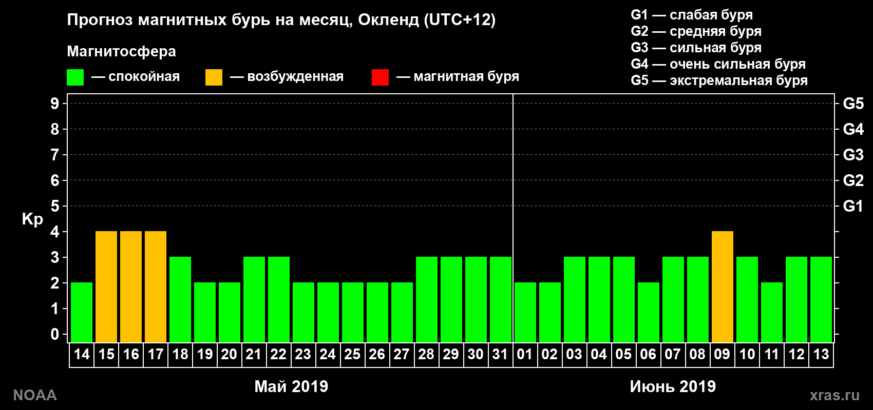 Прогноз максимального суточного геомагнитного индекса Kp на <b>1 месяц</b> (31 день) <b>с 14 мая по 13 июня 2019 г</b>