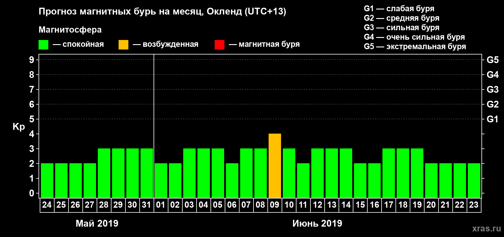 Прогноз максимального суточного геомагнитного индекса&nbsp;Kp на <b>1 месяц</b> (31 день) <b>с 24 мая по 23 июня 2019 г</b>