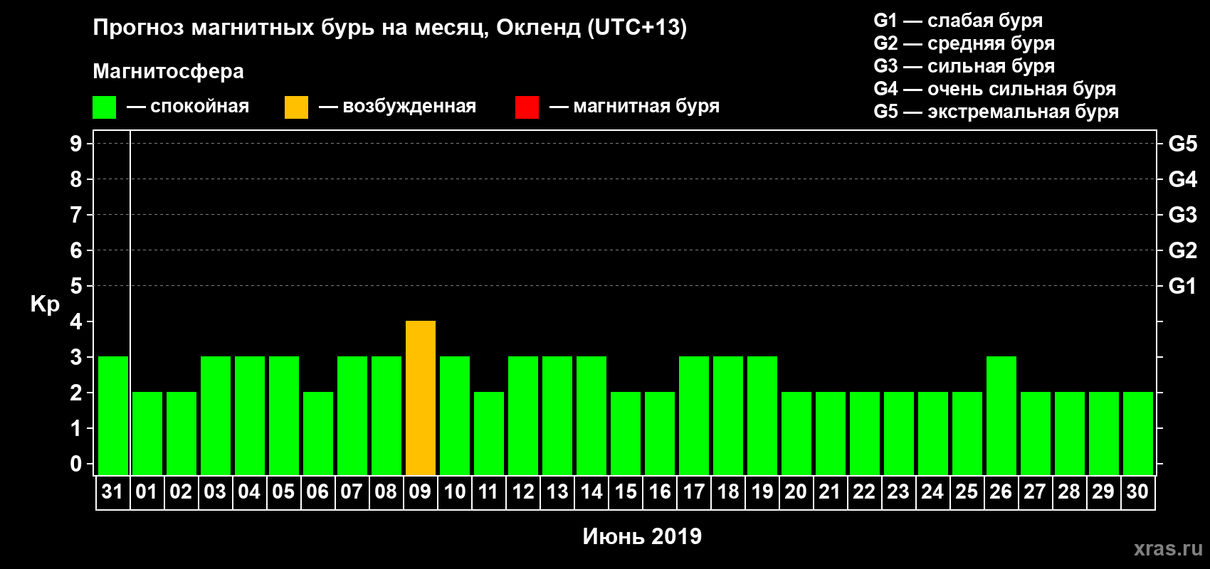 Прогноз максимального суточного геомагнитного индекса Kp на <b>1 месяц</b> (31 день) <b>с 31 мая по 30 июня 2019 г</b>