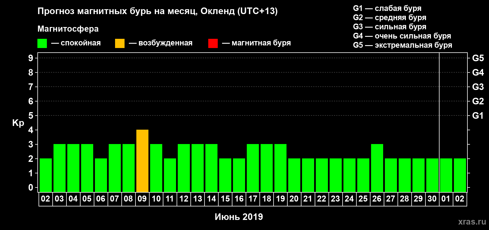 Прогноз максимального суточного геомагнитного индекса Kp на <b>1 месяц</b> (31 день) <b>с 02 июня по 02 июля 2019 г</b>