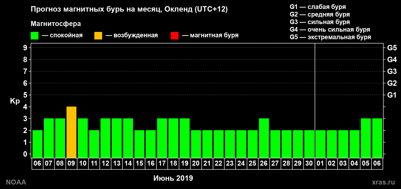 Прогноз максимального суточного геомагнитного индекса&nbsp;Kp на <b>1 месяц</b> (31 день) <b>с 06 июня по 06 июля 2019 г</b>