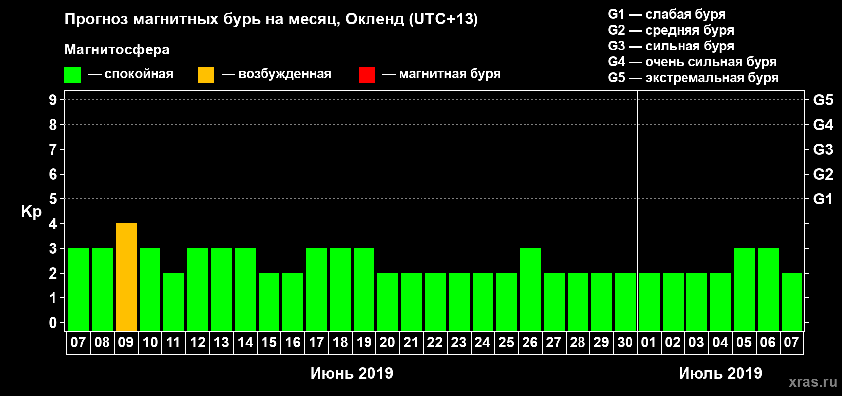 Прогноз максимального суточного геомагнитного индекса Kp на <b>1 месяц</b> (31 день) <b>с 07 июня по 07 июля 2019 г</b>