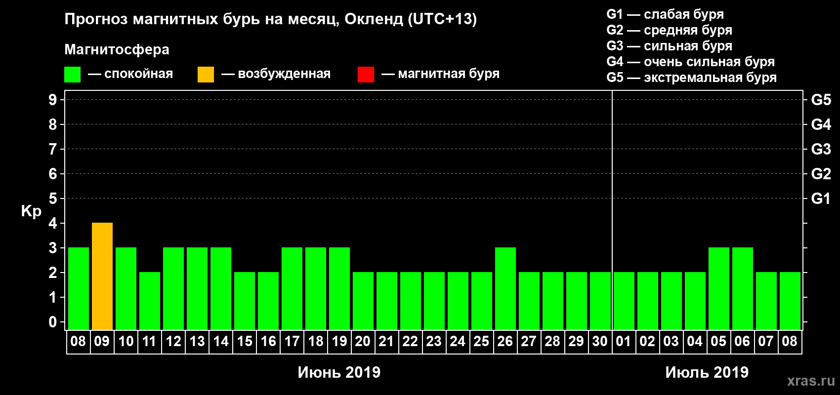 Прогноз максимального суточного геомагнитного индекса Kp на <b>1 месяц</b> (31 день) <b>с 08 июня по 08 июля 2019 г</b>