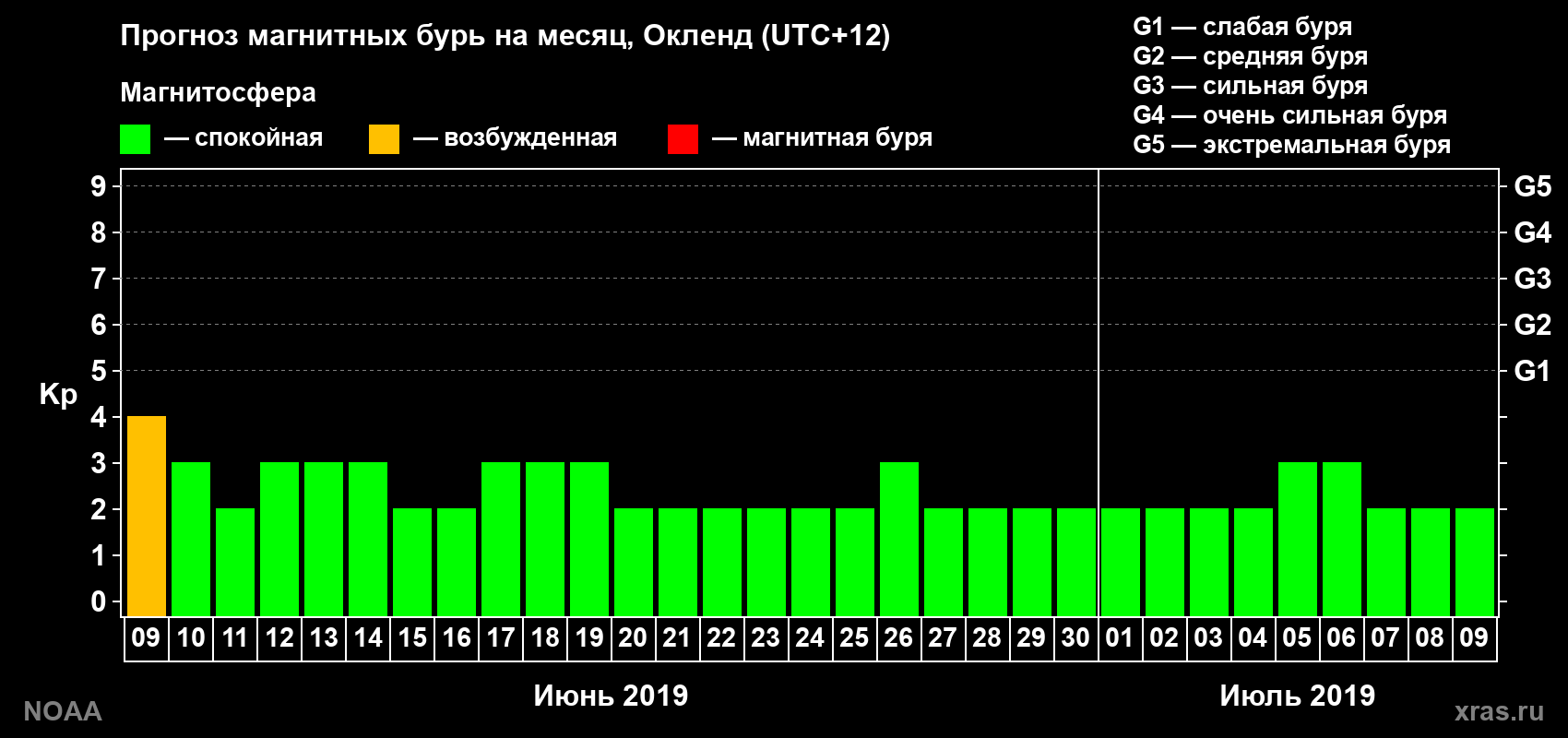 Прогноз максимального суточного геомагнитного индекса Kp на <b>1 месяц</b> (31 день) <b>с 09 июня по 09 июля 2019 г</b>