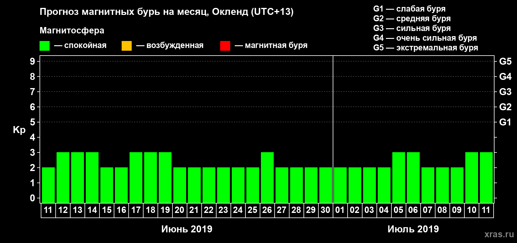 Прогноз максимального суточного геомагнитного индекса Kp на <b>1 месяц</b> (31 день) <b>с 11 июня по 11 июля 2019 г</b>