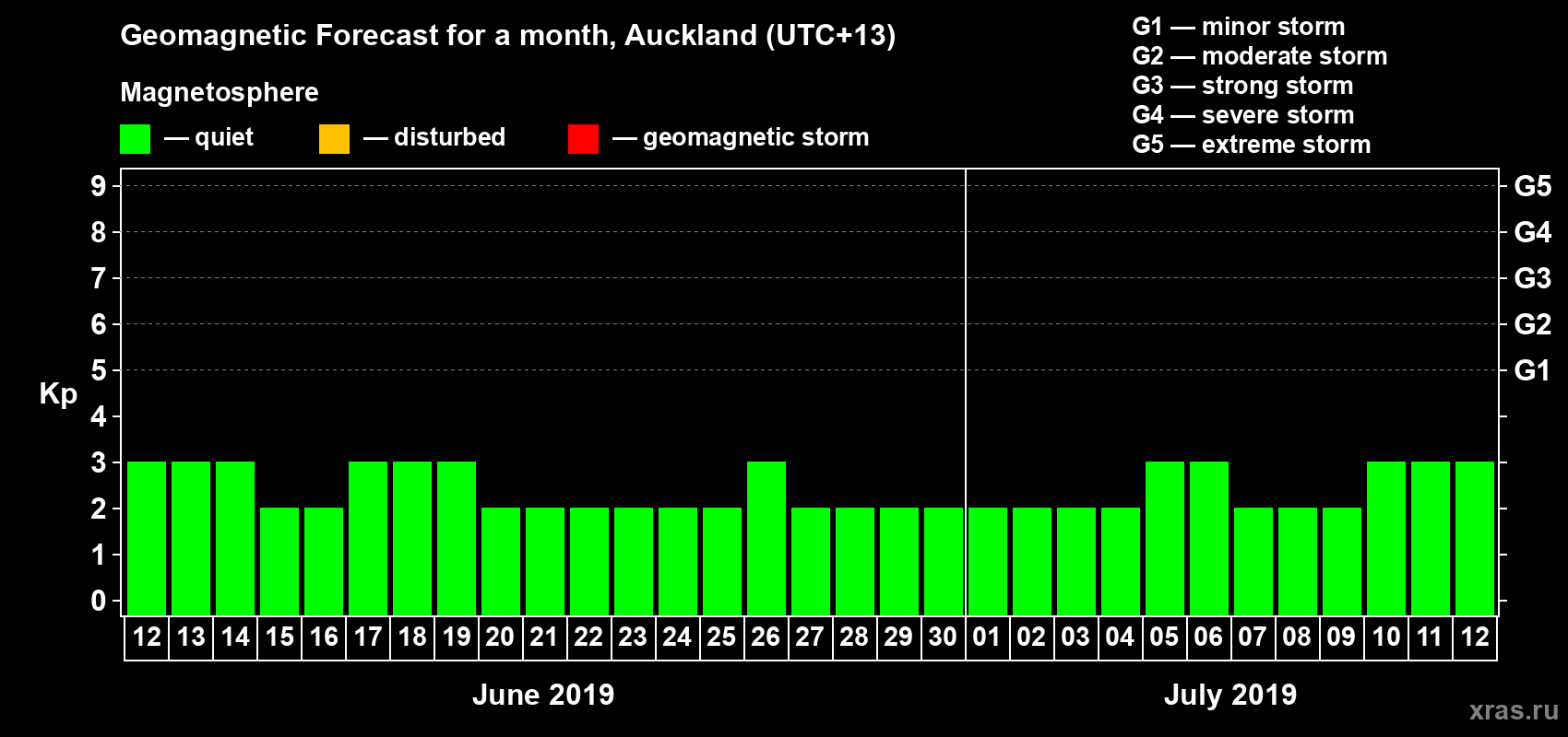 Forecast of the daily maximal value of geomagnetic index Kp for <b>1 month</b> (31 days) <b>from Jun 12, 2019 to Jul 12, 2019</b>