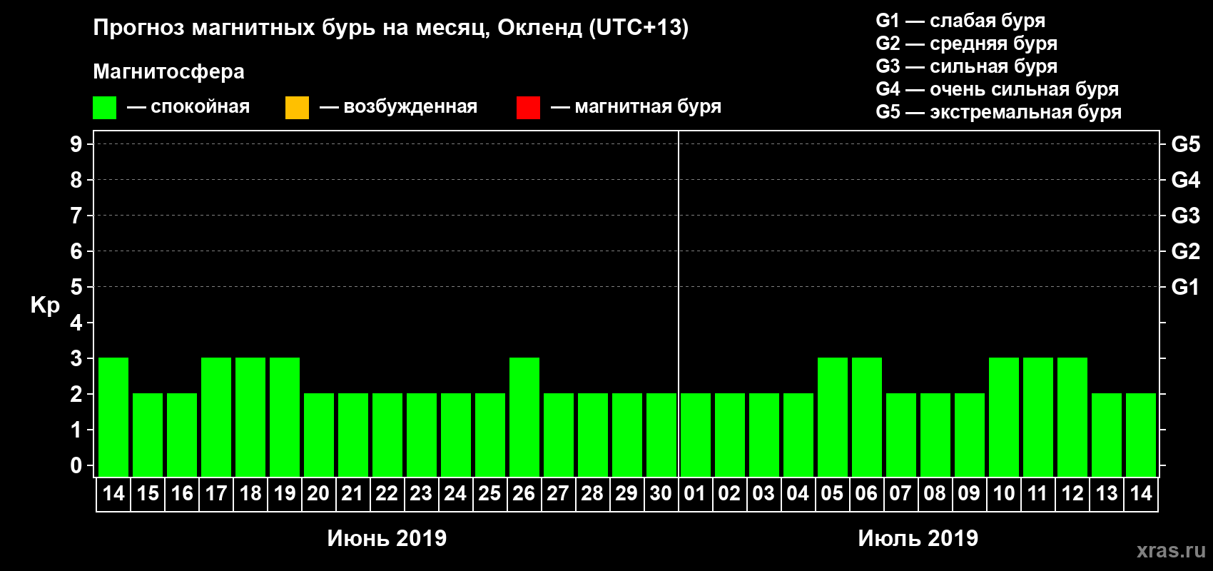 Прогноз максимального суточного геомагнитного индекса Kp на <b>1 месяц</b> (31 день) <b>с 14 июня по 14 июля 2019 г</b>