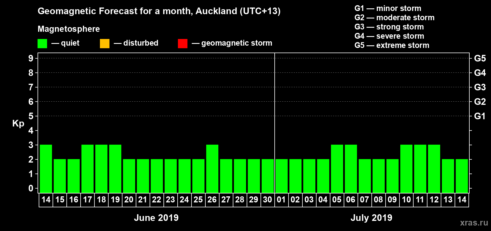 Forecast of the daily maximal value of geomagnetic index Kp for <b>1 month</b> (31 days) <b>from Jun 14, 2019 to Jul 14, 2019</b>