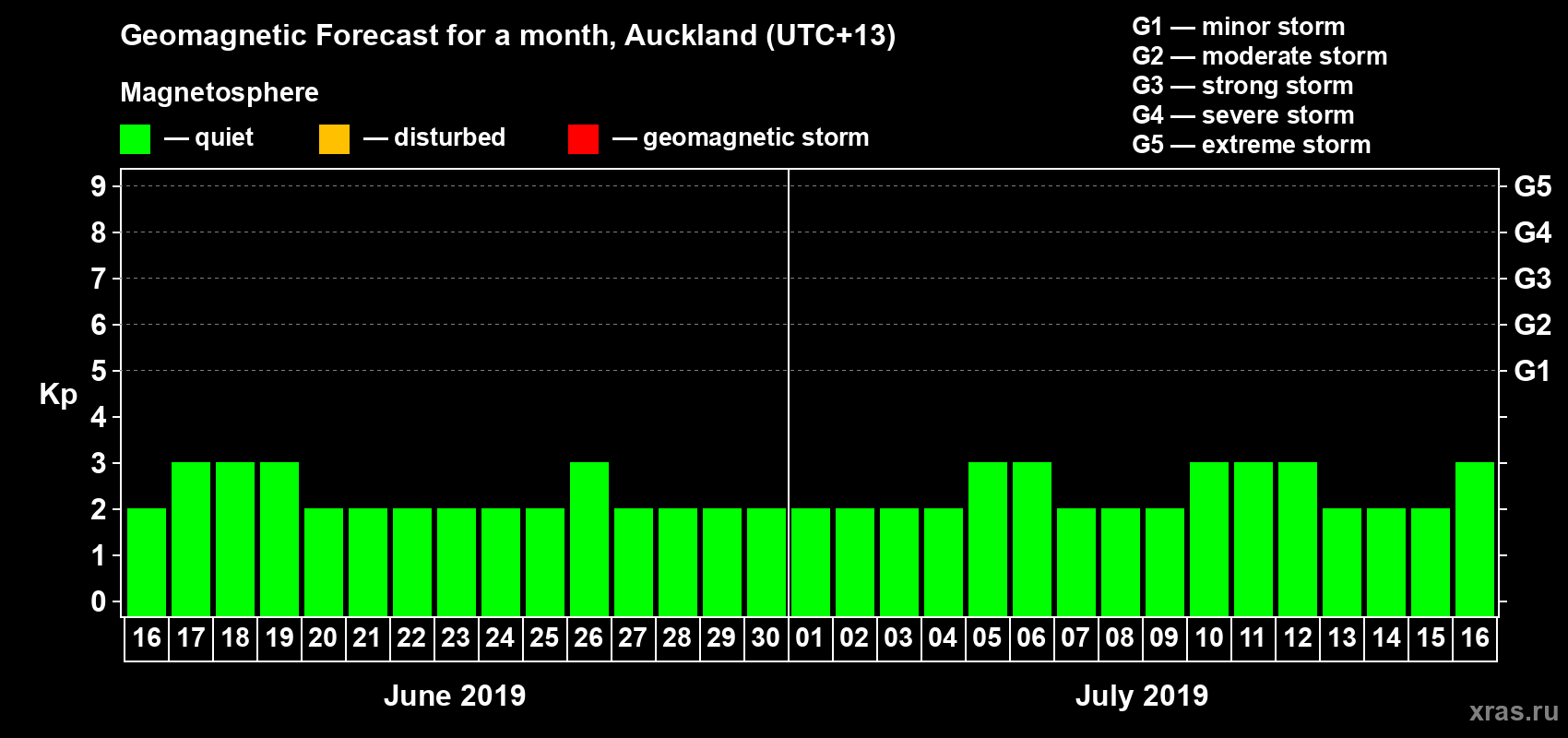 Forecast of the daily maximal value of geomagnetic index Kp for <b>1 month</b> (31 days) <b>from Jun 16, 2019 to Jul 16, 2019</b>