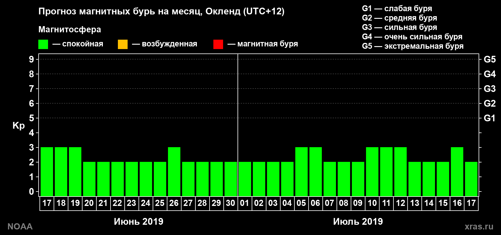 Прогноз максимального суточного геомагнитного индекса Kp на <b>1 месяц</b> (31 день) <b>с 17 июня по 17 июля 2019 г</b>